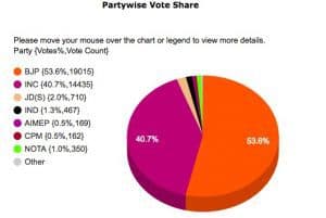 Karnataka election results, Karnataka election 2018