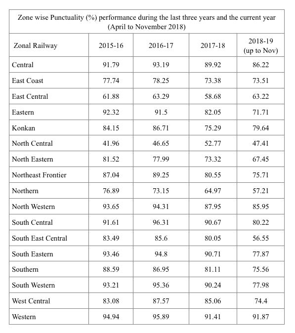Punctuality Performance of Trains