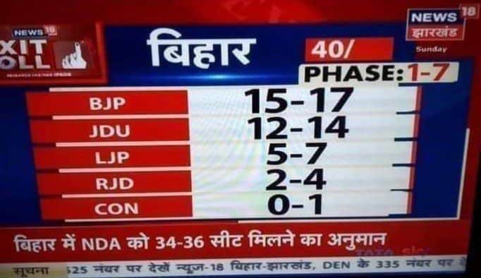 News18-IPSOS exit poll